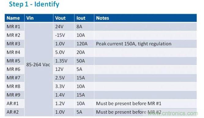 第一步是列出項(xiàng)目的電源需求。在我們的這個(gè)例子中，我們假設(shè)有11路電壓軌，以遞減功率級(jí)別列于表中。為了方便，我們稱之為主電源軌（MR）和輔助電壓軌（AR）。備注欄中包含了所有特殊要求。
