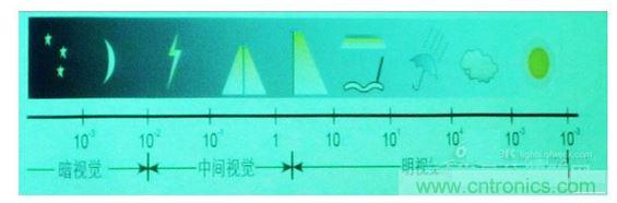 常規(guī)情況下的一些可視度范圍，暗視覺(jué)、中間視覺(jué)和明視覺(jué)。