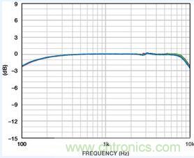 市場(chǎng)分析：MEMS麥克風(fēng)發(fā)展到助聽器領(lǐng)域前景如何？