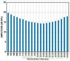 市場(chǎng)分析：MEMS麥克風(fēng)發(fā)展到助聽器領(lǐng)域前景如何？