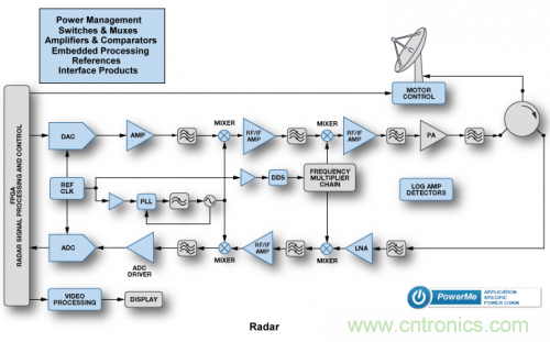 關于雷達的那些神秘的小事兒！