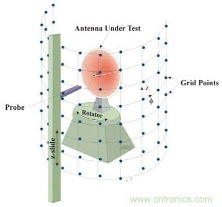 舌燦生花！解讀天線近場測量技術(shù)
