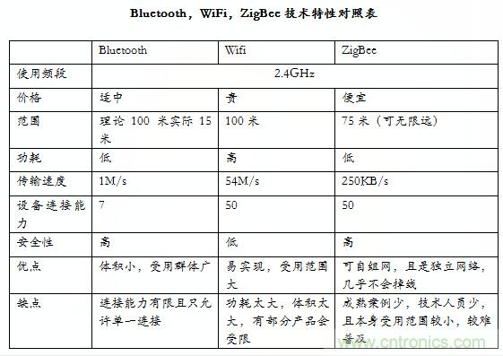 智能家居市場(chǎng)ZigBee/WiFi/藍(lán)牙三足鼎立，誰能稱霸？