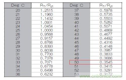 70℃或50℃時，熱敏電阻RT特性的理想值