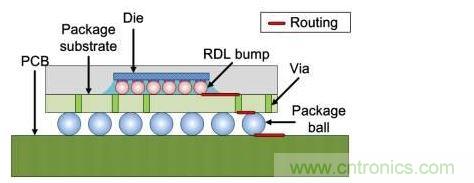 倒裝芯片橫截面：信號線經(jīng)過包括重新布線層在內(nèi)的三個面。