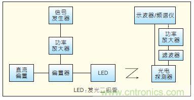 提升可見光通信系統(tǒng)性能，發(fā)展LED器件才是&ldquo;硬道理&rdquo;