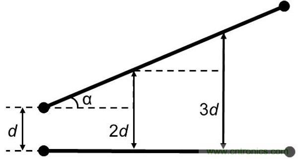 如果沒有并行導線段，版圖性能將得到很大的提升，因為并行導線段經(jīng)常是串擾的來源。隨著并行導線長度的增長，串擾等級將呈線性增加。當并行導線之間的間距增加時，串擾則呈二次方減小。讓我們把兩條并行的1mm長導線在間距為d時所產(chǎn)生的串擾等級設為e。 如果導線段之間有個夾角，那么當這個夾角增加時，串擾等級將下降。這時的串擾不取決于導線長度，僅受限于夾角值： 其中&alpha;代表導線段之間的夾角。 圖5：如何導線段之間有個夾角，那么串擾等級將隨這個夾角的增加而減小(d：導線段之間的距離，&alpha;：導線段之間的夾角)。 下面考慮三種導線布線方式。在圖2中的左邊(90度布局)，由于并行線段而存在最大的導線長度和最大的電磁干擾值。在圖2的中間(45度布局)，導線長度和電磁干擾值都減小了。在圖2的右邊(任意角度)，導線長度最短，也沒有并行的導線段，因此干擾值可以忽略不計。 圖6：三種導線布線方式。 因此任意角度布線有助于減小總的導線長度，并顯著減少電磁干擾。另外你應該還記得對信號延時的影響吧(導線方向不應該并行，并且不應該垂直于PCB玻璃纖維方向)。