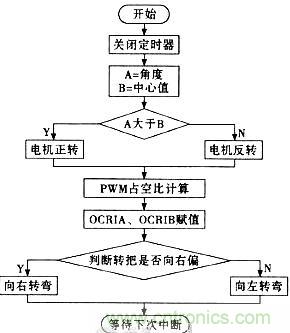 &ldquo;最后一公里神器&rdquo;&mdash;&mdash;兩輪自平衡電動(dòng)車(chē)的設(shè)計(jì)