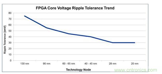 經(jīng)過(guò)4代工藝技術(shù)節(jié)點(diǎn)的發(fā)展，平均電壓紋波容差下降了一半還多，對(duì)電源設(shè)計(jì)師來(lái)說(shuō)這就是增加復(fù)雜性的原因。