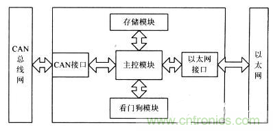 電路天天讀:CAN總線與以太網(wǎng)的嵌入式網(wǎng)關(guān)電路的設(shè)計(jì)與實(shí)現(xiàn)