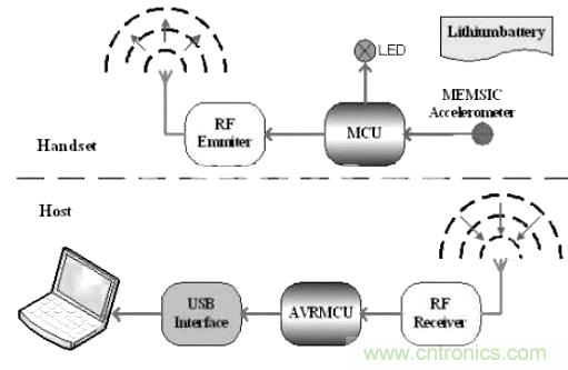 智能手勢識別輸入系統(tǒng)的設計與實現