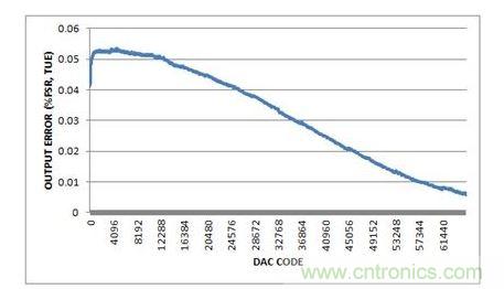 總不可調(diào)輸出誤差，-10V至+10V輸出范圍，20%過(guò)量程