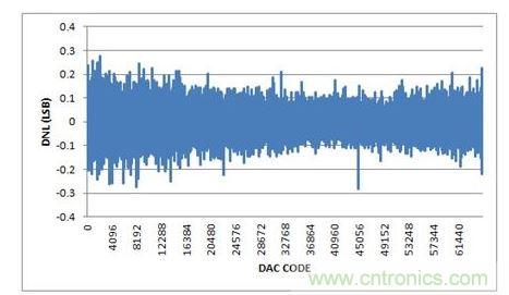 DNL，-10V至+10V輸出范圍，20%過(guò)量程