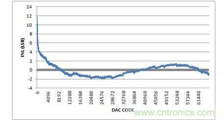 INL，-10V至+10V輸出范圍，20%過(guò)量程