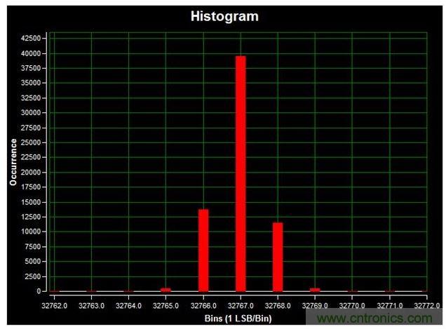 通道1 (AIN1)的直流直方圖，使用板載電源；0V直流輸入信號(hào)；400ksps采樣率；65,536個(gè)采樣；編碼分散性為6 LSB，98.6%的編碼在三個(gè)中心LSB之內(nèi)；標(biāo)準(zhǔn)偏差為0.664；室溫。數(shù)據(jù)來(lái)自于MAXREFDES71參考設(shè)計(jì)。
