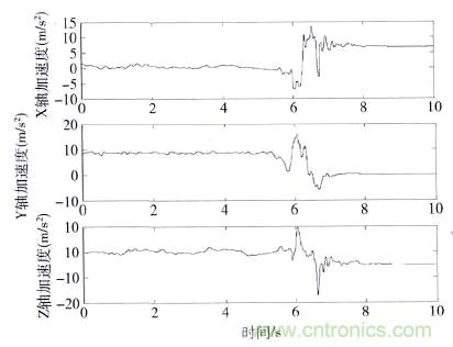 智能手機(jī)又有新發(fā)現(xiàn)！人體跌倒檢測系統(tǒng)的設(shè)計