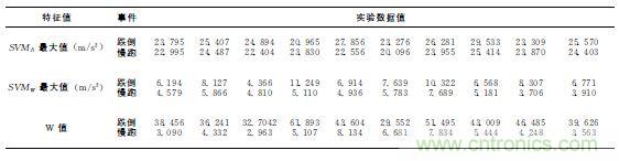 智能手機(jī)又有新發(fā)現(xiàn)！人體跌倒檢測系統(tǒng)的設(shè)計