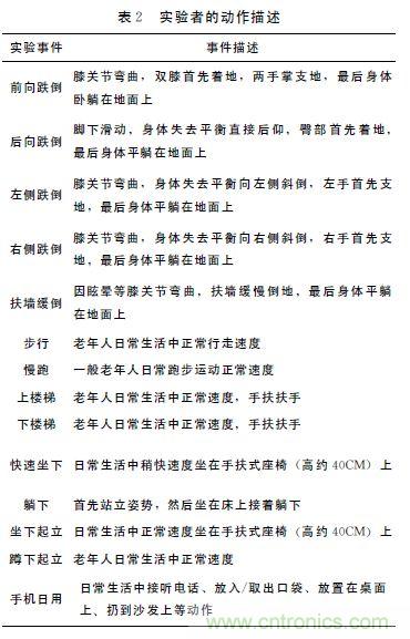 智能手機(jī)又有新發(fā)現(xiàn)！人體跌倒檢測系統(tǒng)的設(shè)計