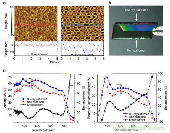 爆炸新聞!低成本太陽能板吸收率竟達(dá)40%!
