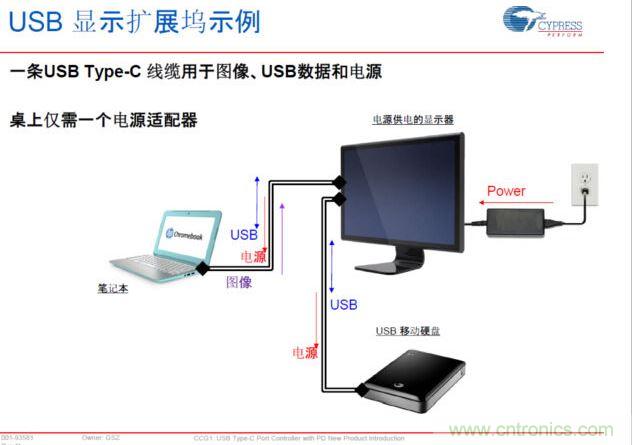 Type-C PD，將電源、圖像、USB數(shù)據(jù)連接合而為一，大大簡化了桌面的配件