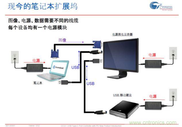 Type-C PD，將電源、圖像、USB數(shù)據(jù)連接合而為一，大大簡化了桌面的配件