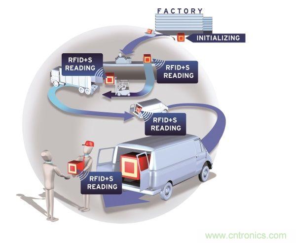 NFC傳感器將主宰射頻世界！無限可能盡在NFC