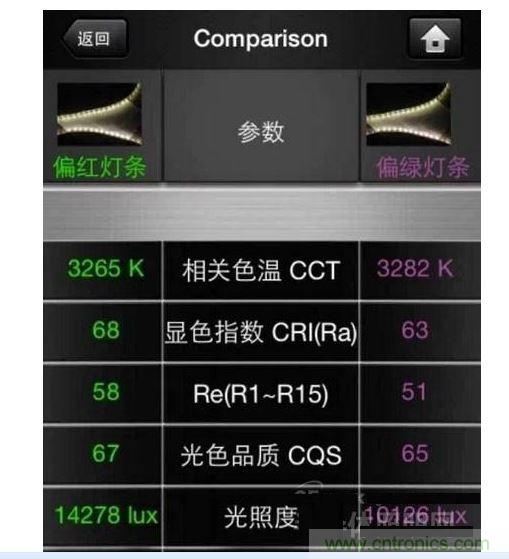 ，色溫偏差&plusmn;150K