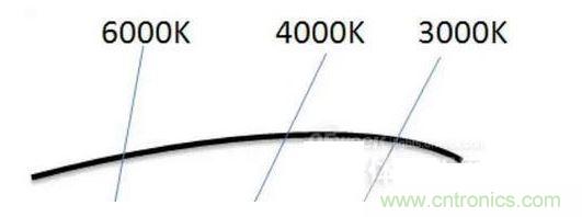 ，色溫偏差&plusmn;150K