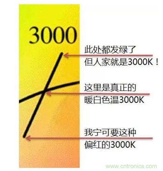 ，色溫偏差&plusmn;150K