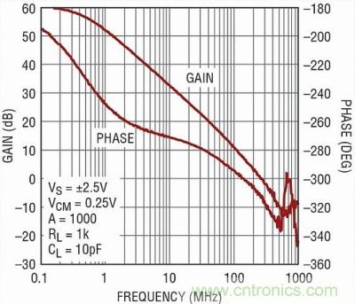 你真的了解運放嗎？你的運放會不會振蕩？