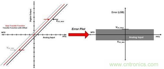 縱觀影響ADC總精度的幾大因素，你必須知道！