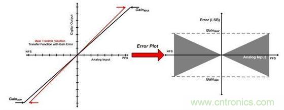 縱觀影響ADC總精度的幾大因素，你必須知道！
