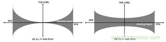 縱觀影響ADC總精度的幾大因素，你必須知道！