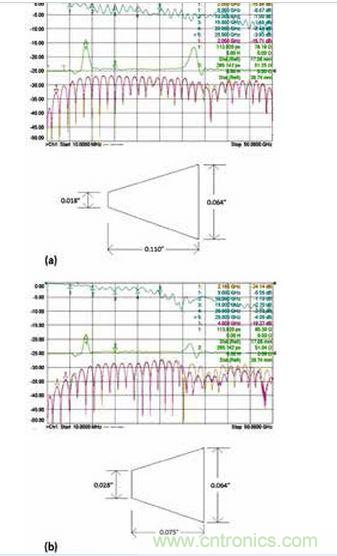 3 個(gè)具有不同漸變線的微帶電路的性能；具有狹長(zhǎng)漸變線的原始設(shè)計(jì)（a）、減小漸變線的長(zhǎng)度（b）和漸變線的長(zhǎng)度進(jìn)一步減?。╟）。