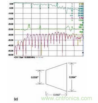 3 個(gè)具有不同漸變線的微帶電路的性能；具有狹長(zhǎng)漸變線的原始設(shè)計(jì)（a）、減小漸變線的長(zhǎng)度（b）和漸變線的長(zhǎng)度進(jìn)一步減?。╟）。