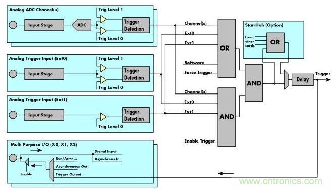 Spectrum M4i數(shù)字化儀框圖展示了這些通用數(shù)字化儀的&ldquo;觸發(fā)引擎&rdquo;、觸發(fā)源和觸發(fā)邏輯。