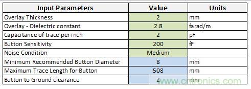 只需五步，輕松設(shè)計(jì)出電容式觸摸傳感器