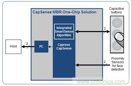 只需五步，輕松設(shè)計(jì)出電容式觸摸傳感器