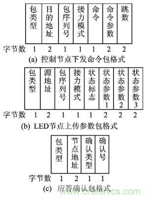 圖文解說(shuō):LED路燈網(wǎng)絡(luò)的智能監(jiān)控設(shè)計(jì)