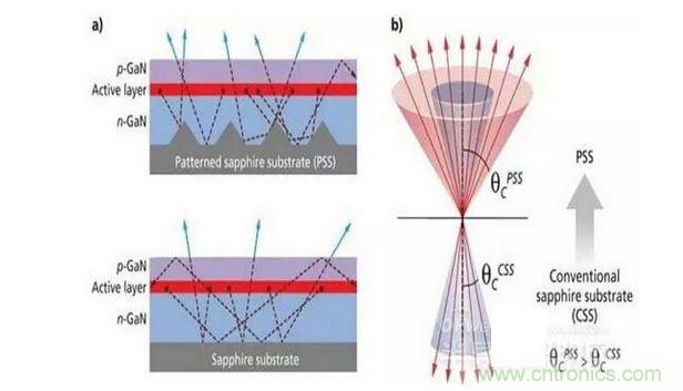 圖案化藍(lán)寶石襯底散射光子（a）并且有效的擴(kuò)大逸逃錐（b），這樣可做多提高30%的光提取率