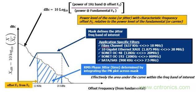 相位噪聲(PN)曲線常用來表示頻域中的時(shí)鐘抖動(dòng)。