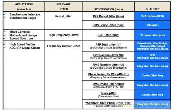 與應(yīng)用相關(guān)的抖動(dòng)。