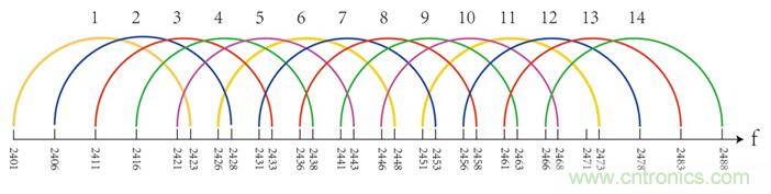2.4G的ZigBee如何能與WiFi相容？