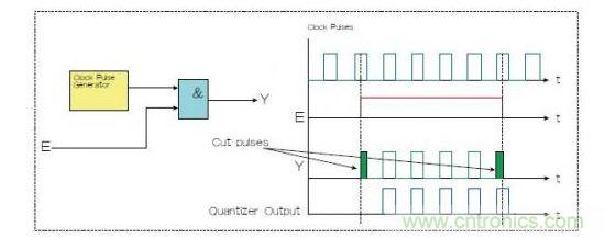 兩種選通脈沖串的方法，一種是使用選通信號(hào)E和與門（Y輸出），一種是量化器（藍(lán)色）。