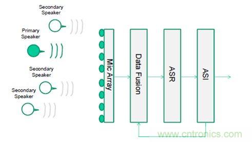 識別音頻和語音信源，利用MEMS麥克風(fēng)定位