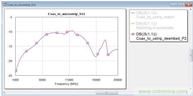 優(yōu)化之前在同軸端口處的轉(zhuǎn)換段反射系數(shù)。