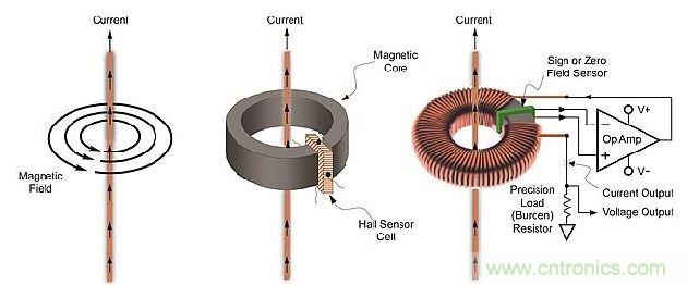 導(dǎo)體周圍磁場、線性開環(huán)霍爾效應(yīng)傳感器和閉環(huán)傳感器示意圖