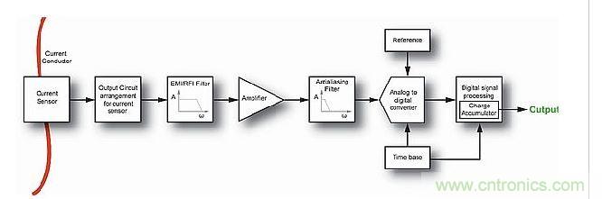 典型的現(xiàn)代電流測量系統(tǒng)中的信號(hào)鏈。