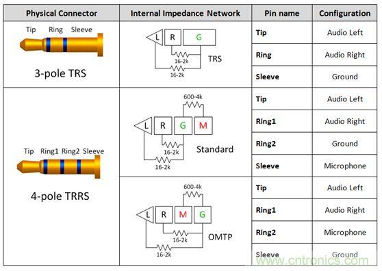 【導(dǎo)讀】現(xiàn)如今汽車電子越來越發(fā)達(dá)，越來越多的應(yīng)用出現(xiàn)在汽車輔助系統(tǒng)中。音頻插口開關(guān)就是這樣被挖掘出來。音頻插口開關(guān)被應(yīng)用在后座娛樂、可拆卸式導(dǎo)航裝置或汽車級平板電腦。大大方便了人們的出行和駕駛。 在當(dāng)今的汽車電子應(yīng)用中，工程師們?nèi)谌肓嗽絹碓蕉嘤蓚€人電子產(chǎn)品所啟發(fā)的功能。于是，音頻插孔如今開始出現(xiàn)在汽車之中。它們可用于后座娛樂、可拆卸式導(dǎo)航裝置或汽車級平板電腦。當(dāng)查看個性化內(nèi)容時，乘客往往喜歡使用自己的頭戴式耳機。這樣做不僅保護了他們的個人隱私，而且還能避免駕駛者在乘客查看內(nèi)容時分心他顧。 用于這些有線頭戴式耳機的音頻插孔是標(biāo)準(zhǔn)的 3.5 mm 連接器。過去，此類音頻插孔一直是具有一個尖端 (tip)、環(huán) (ring) 和套筒銷 (sleeve pin) 的三芯插孔。隨著該行業(yè)的發(fā)展，更多的高級音頻娛樂環(huán)境系統(tǒng)逐步實現(xiàn)了需要一個傳聲器輸入的按鍵和話音命令功能。這樣一來，系統(tǒng)就必需支持具有一個尖端、兩個環(huán)和套筒銷的四芯插孔。然而，支持傳聲器給系統(tǒng)設(shè)計人員帶來了一個不同的問題，因為市面上有兩種四極插孔，它們具有不同的傳聲器和接地位置。 當(dāng)采用目前市售的解決方案時，設(shè)計人員通常必需以硬連線的方式把地連接至連接器的插腳之一，從而致使無法支持其他的頭戴式耳機配置。這就給系統(tǒng)的潛在終端用戶留下了不兼容的頭戴式耳機和一種不愉快的認(rèn)識，就是他們將無法聆聽其自有的音頻內(nèi)容。 車載頭戴式耳機期望擁有的另一種功能是帶按鈕的小鍵盤，其將兼容所有的頭戴式耳機。它們將具備常見的選項，如提高音量、調(diào)低音量和一個靜音鍵。典型的頭戴式耳機將具有一個與按鍵相關(guān)聯(lián)的電阻網(wǎng)絡(luò)。當(dāng)用戶撳按某個鍵時，將在編解碼器的 MICBIAS 輸出和系統(tǒng)地之間形成一個分壓器網(wǎng)絡(luò)。這在 SLEEVE/RING2 插腳上將是一個可測量的電壓。目前，指望支持這些按鍵的系統(tǒng)設(shè)計人員有兩種選項：找一款具有適當(dāng)?shù)臋z測方法和按鍵&ldquo;存儲桶&rdquo;的編解碼器，或者使用一個具有用于電阻分壓器和電壓網(wǎng)絡(luò)的所有相關(guān)手工計算功能的合適外部 ADC。 高性能音頻插孔開關(guān)可幫助解決這些問題，采取的方法是自動檢測音頻頭戴式耳機的任何配置，并把接地和傳聲器線路排布至適當(dāng)?shù)牟迥_。通過觀察由頭戴式耳機的揚聲器和麥克風(fēng)（或者沒有麥克風(fēng)）形成的電阻網(wǎng)絡(luò)，開關(guān)系列就能確定接地線和傳聲器的布設(shè)位置。一旦確定了位置，從編解碼器引出的傳聲器連接線將自動排布至適當(dāng)?shù)牟迥_，從而使得系統(tǒng)能夠支持市面上每一種頭戴式耳機。