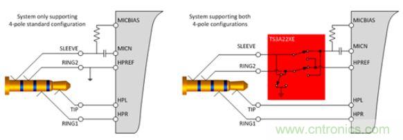 【導(dǎo)讀】現(xiàn)如今汽車電子越來越發(fā)達(dá)，越來越多的應(yīng)用出現(xiàn)在汽車輔助系統(tǒng)中。音頻插口開關(guān)就是這樣被挖掘出來。音頻插口開關(guān)被應(yīng)用在后座娛樂、可拆卸式導(dǎo)航裝置或汽車級平板電腦。大大方便了人們的出行和駕駛。 在當(dāng)今的汽車電子應(yīng)用中，工程師們?nèi)谌肓嗽絹碓蕉嘤蓚€人電子產(chǎn)品所啟發(fā)的功能。于是，音頻插孔如今開始出現(xiàn)在汽車之中。它們可用于后座娛樂、可拆卸式導(dǎo)航裝置或汽車級平板電腦。當(dāng)查看個性化內(nèi)容時，乘客往往喜歡使用自己的頭戴式耳機。這樣做不僅保護了他們的個人隱私，而且還能避免駕駛者在乘客查看內(nèi)容時分心他顧。 用于這些有線頭戴式耳機的音頻插孔是標(biāo)準(zhǔn)的 3.5 mm 連接器。過去，此類音頻插孔一直是具有一個尖端 (tip)、環(huán) (ring) 和套筒銷 (sleeve pin) 的三芯插孔。隨著該行業(yè)的發(fā)展，更多的高級音頻娛樂環(huán)境系統(tǒng)逐步實現(xiàn)了需要一個傳聲器輸入的按鍵和話音命令功能。這樣一來，系統(tǒng)就必需支持具有一個尖端、兩個環(huán)和套筒銷的四芯插孔。然而，支持傳聲器給系統(tǒng)設(shè)計人員帶來了一個不同的問題，因為市面上有兩種四極插孔，它們具有不同的傳聲器和接地位置。 當(dāng)采用目前市售的解決方案時，設(shè)計人員通常必需以硬連線的方式把地連接至連接器的插腳之一，從而致使無法支持其他的頭戴式耳機配置。這就給系統(tǒng)的潛在終端用戶留下了不兼容的頭戴式耳機和一種不愉快的認(rèn)識，就是他們將無法聆聽其自有的音頻內(nèi)容。 車載頭戴式耳機期望擁有的另一種功能是帶按鈕的小鍵盤，其將兼容所有的頭戴式耳機。它們將具備常見的選項，如提高音量、調(diào)低音量和一個靜音鍵。典型的頭戴式耳機將具有一個與按鍵相關(guān)聯(lián)的電阻網(wǎng)絡(luò)。當(dāng)用戶撳按某個鍵時，將在編解碼器的 MICBIAS 輸出和系統(tǒng)地之間形成一個分壓器網(wǎng)絡(luò)。這在 SLEEVE/RING2 插腳上將是一個可測量的電壓。目前，指望支持這些按鍵的系統(tǒng)設(shè)計人員有兩種選項：找一款具有適當(dāng)?shù)臋z測方法和按鍵&ldquo;存儲桶&rdquo;的編解碼器，或者使用一個具有用于電阻分壓器和電壓網(wǎng)絡(luò)的所有相關(guān)手工計算功能的合適外部 ADC。 高性能音頻插孔開關(guān)可幫助解決這些問題，采取的方法是自動檢測音頻頭戴式耳機的任何配置，并把接地和傳聲器線路排布至適當(dāng)?shù)牟迥_。通過觀察由頭戴式耳機的揚聲器和麥克風(fēng)（或者沒有麥克風(fēng)）形成的電阻網(wǎng)絡(luò)，開關(guān)系列就能確定接地線和傳聲器的布設(shè)位置。一旦確定了位置，從編解碼器引出的傳聲器連接線將自動排布至適當(dāng)?shù)牟迥_，從而使得系統(tǒng)能夠支持市面上每一種頭戴式耳機。